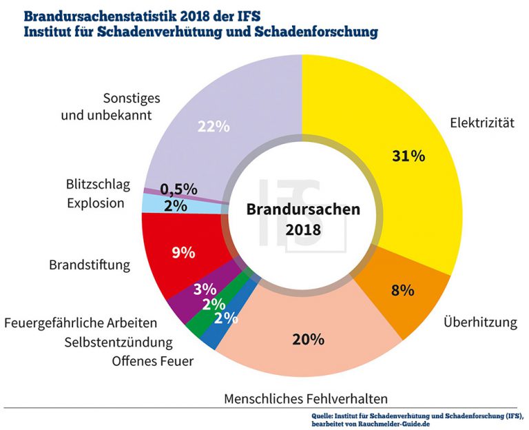 Rauchmelder Wartung: Rauchmelder Warten Und Pflegen - Rauchmelder-Guide.de