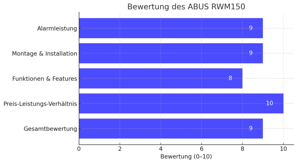 Abus RWM150 Bewertung