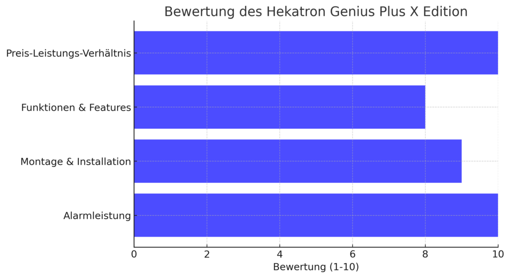 Hekatron Genius Plus X Bewertung