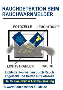 Raucherkennung (Detektion) bei einem optischen Rauchwarnmelder. © Abbildung www.rauchmelder-guide.de